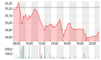 AXA S.A. INH.     EO 2,29 Chart