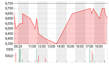 RIVIAN AUTOMOT.A DL-,0001 Chart