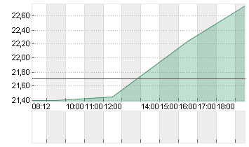 INFORMATICA CL.A  DL-,01 Chart