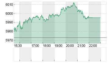 S+P 500 Chart