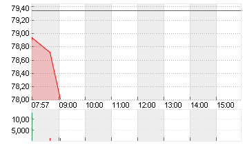 BAY.MOTOREN WERKE AG ST Chart