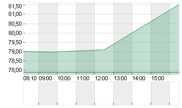 UBER TECH.      DL-,00001 Chart
