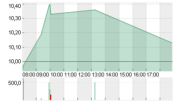 AUTO1 GROUP SE  INH O.N. Chart