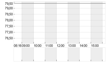 ELMOS SEMICOND. INH O.N. Chart