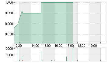 TAKKT AG O.N. Chart