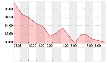 EXOR N.V. Chart