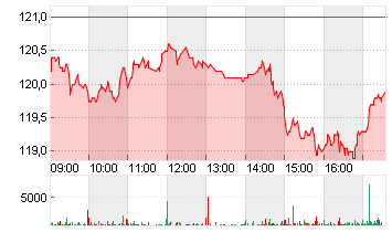 SYMRISE AG INH. O.N. Chart