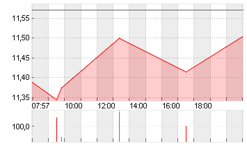 TEAMVIEWER SE  INH O.N. Chart