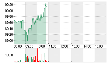 VOLKSWAGEN AG VZO O.N. Chart