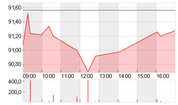 VOLKSWAGEN AG VZO O.N. Chart