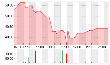 SANDOZ GROUP AG   SF -,05 Chart