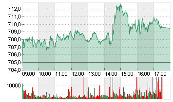 STXE 600 CONSTR.+M.PR.EUR Chart