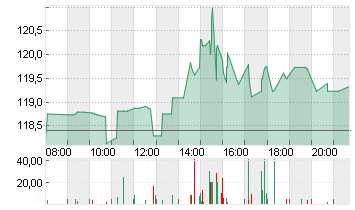 UNITED PARCEL SE.B DL-01 Chart