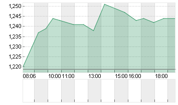 POSTNL N.V. EO -,08 Chart