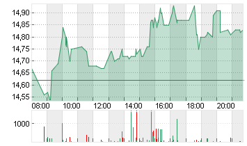 NORDEX SE O.N. Chart