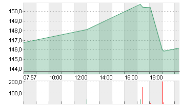 COINBASE GLB.CL.A -,00001 Chart