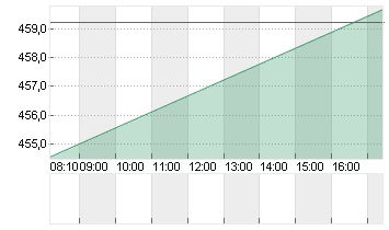 ADOBE INC. Chart