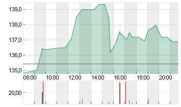 TOLL BROTHERS     DL -,01 Chart