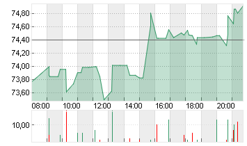 NASDAQ INC.       DL -,01 Chart