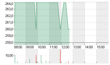 GE VERNOVA INC. Chart