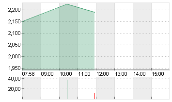 MEDIGENE AG NA O.N. Chart