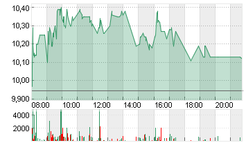 AUTO1 GROUP SE  INH O.N. Chart