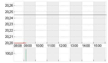 INTEL CORP.       DL-,001 Chart