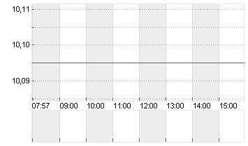 VIVENDI SE   INH.  EO 5,5 Chart