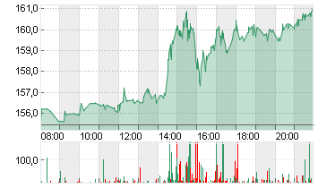 BROADCOM INC.     DL-,001 Chart