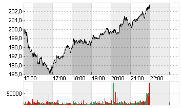 TEXAS INSTR.         DL 1 Chart