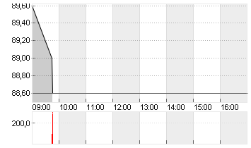 AMADEUS FIRE AG Chart