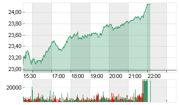 SENTINELONE INC.A -,0001 Chart