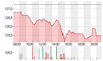 BEIERSDORF AG O.N. Chart