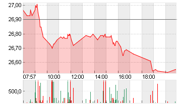 DT.TELEKOM AG NA Chart