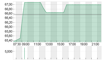 GEORG FISCHER NA  SF 0,05 Chart