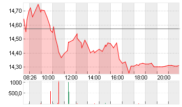 AIXTRON SE NA O.N. Chart