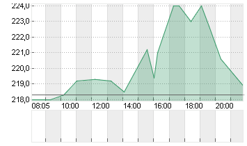 HUMANA INC.       DL-,166 Chart