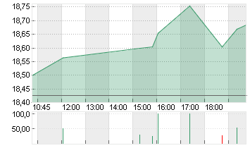 FRANKLIN RES INC.  DL-,10 Chart