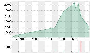 TESLA INC. DL -,001 Chart