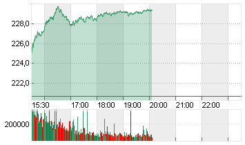 APPLE INC. Chart