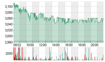 XIAOMI CORP. CL.B Chart