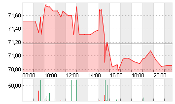 CITIGROUP INC. DL -,01 Chart