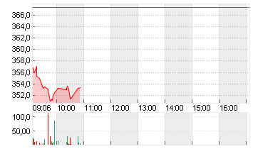 L OREAL    INH.    EO 0,2 Chart