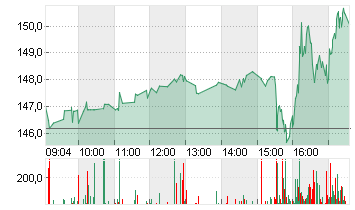 COINBASE GLB.CL.A -,00001 Chart