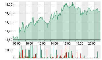 DEUTSCHE BANK AG NA O.N. Chart