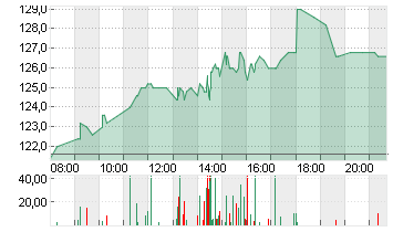 ATOSS SOFTWARE SE INH O.N Chart