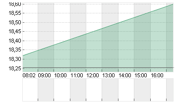 FRANKLIN RES INC.  DL-,10 Chart