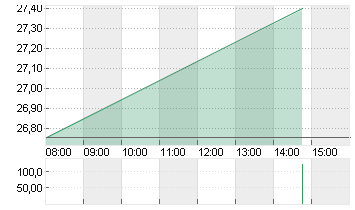 BAYER AG NA O.N. Chart