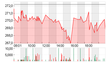 DASSAULT AVIAT.INH.EO-,80 Chart