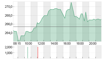 HYPOPORT SE  NA O.N. Chart